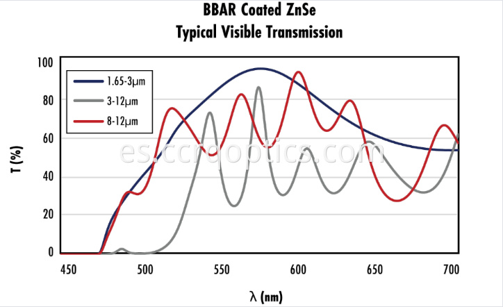coated Znse